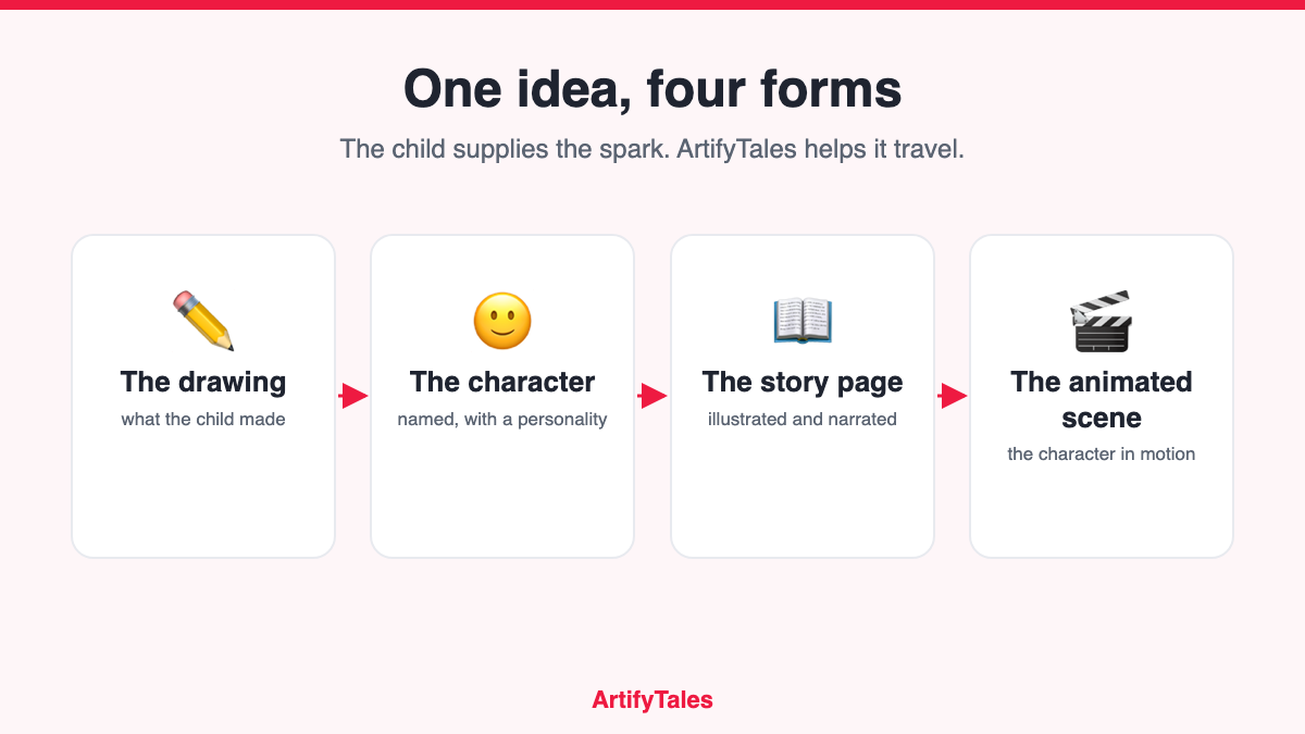 A child’s dragon drawing transformed into an ArtifyTales character, illustrated story page, and animated scene.